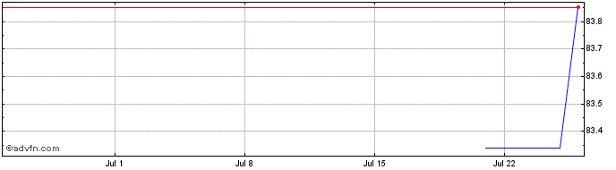 1 Month Berkshire Hathaway  Price Chart
