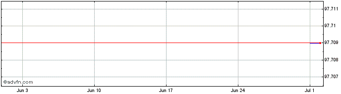 1 Month Bristol Myers Squibb  Price Chart