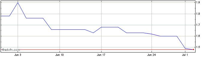1 Month Inotiv Share Price Chart