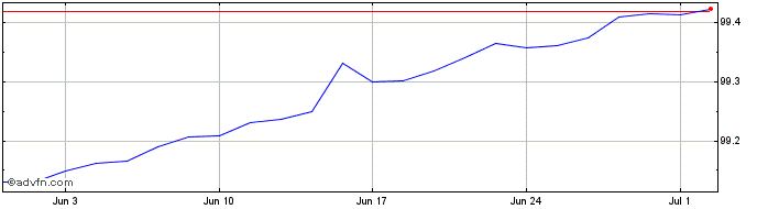 1 Month Germany  Price Chart