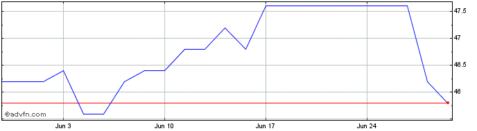 1 Month Bentley Systems Share Price Chart