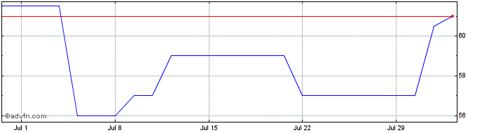 1 Month ANI Pharmaceuticals Share Price Chart