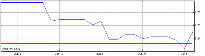 1 Month Atlantic Lithium Share Price Chart