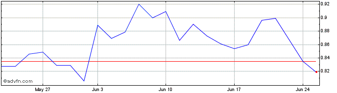 1 Month Goldmining Share Price Chart