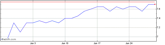 1 Month Bastei Luebbe Share Price Chart