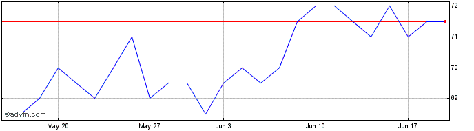 1 Month Boston Scientific Dl 01 Share Price Chart