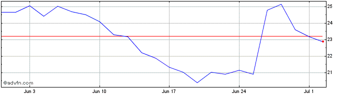 1 Month Bavarian Nordic AS Share Price Chart