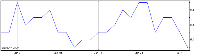 1 Month Itau Unibanco SA Grand C... Share Price Chart