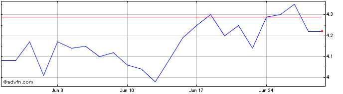 1 Month Baader Bank Share Price Chart