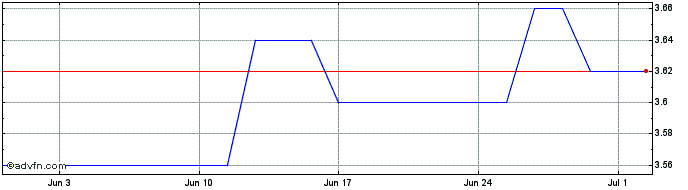 1 Month Bank Of Queensland Share Price Chart