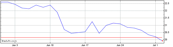 1 Month BayWa Share Price Chart