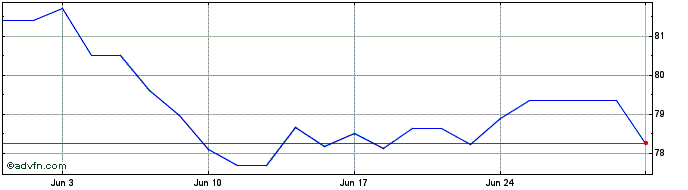1 Month Bank of Montreal Share Price Chart