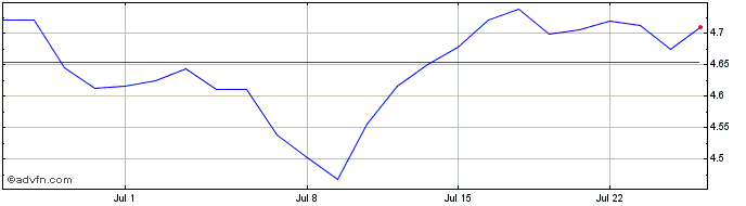 1 Month Cardinal Energy Share Price Chart