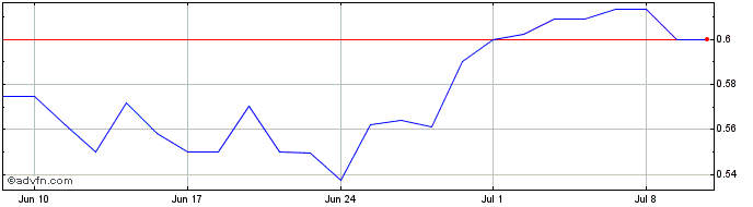1 Month CRRC Share Price Chart