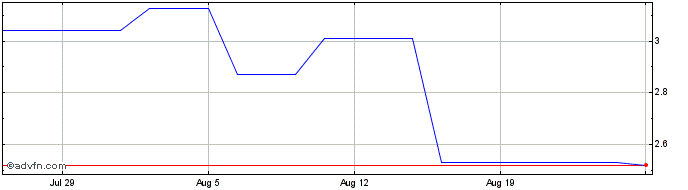 1 Month Crest Nicholson Share Price Chart