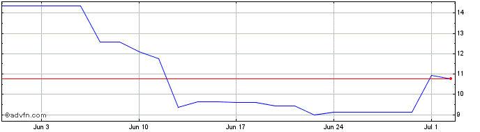 1 Month Atlas Lithium Share Price Chart