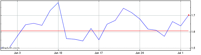 1 Month Cosco Shipping Share Price Chart