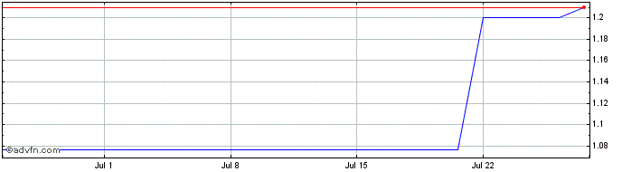 1 Month Vicinity Share Price Chart