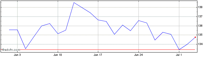 1 Month Frankfurter  Price Chart