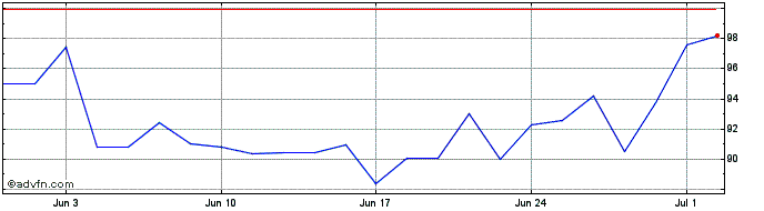1 Month Consol Energy Share Price Chart