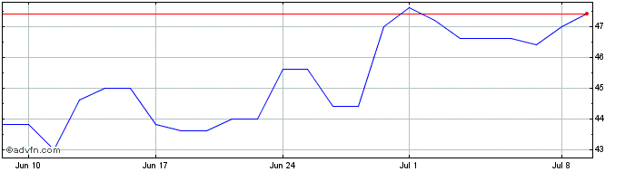 1 Month Comerica Share Price Chart