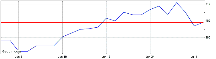 1 Month Caci Share Price Chart