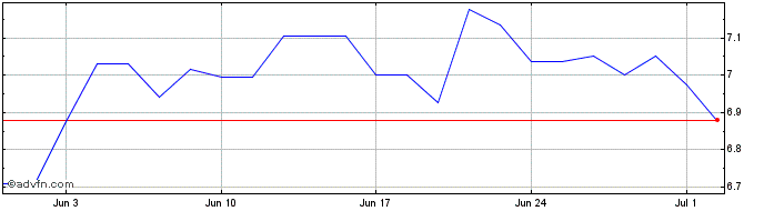 1 Month Casio Computer Share Price Chart