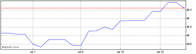 1 Month Canadian Imperial Bank O... Share Price Chart