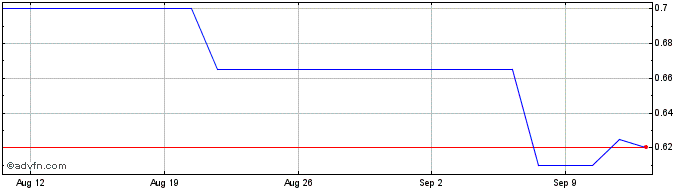 1 Month Callinex Mines Share Price Chart