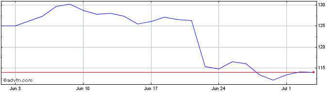 1 Month Carlsberg Share Price Chart