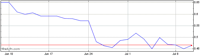 1 Month Corestate Capital Share Price Chart
