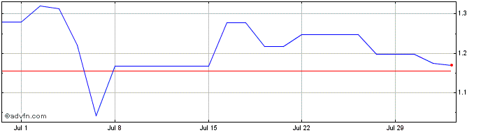 1 Month Coinshares Digital Secur...  Price Chart