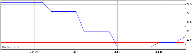 1 Month GLOBAL X ETFS II ICAV  Price Chart