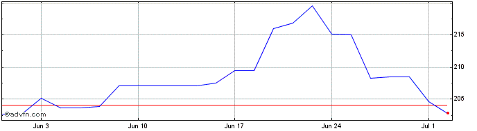 1 Month CDW Share Price Chart