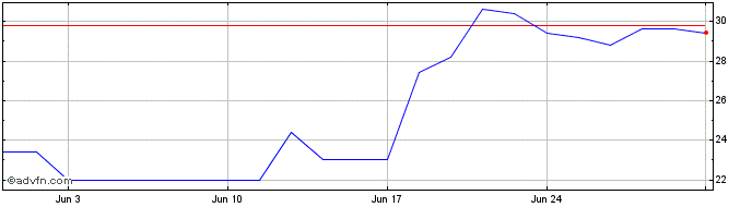 1 Month Friwo Share Price Chart