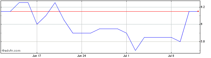 1 Month Cemex SAB De CV Share Price Chart