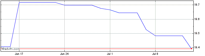 1 Month Deutsche Bank Luxembourg  Price Chart