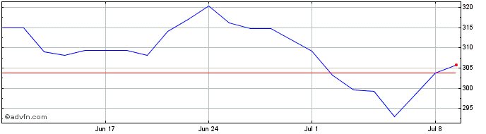 1 Month Cigna Group The Share Price Chart