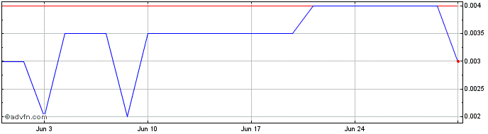 1 Month Citigold Share Price Chart