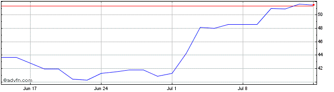 1 Month Chemometec AS Share Price Chart