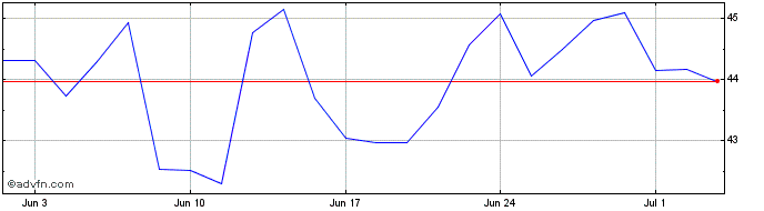 1 Month CIENA Share Price Chart