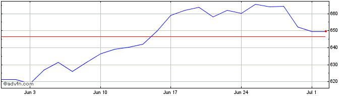 1 Month Cintas Share Price Chart