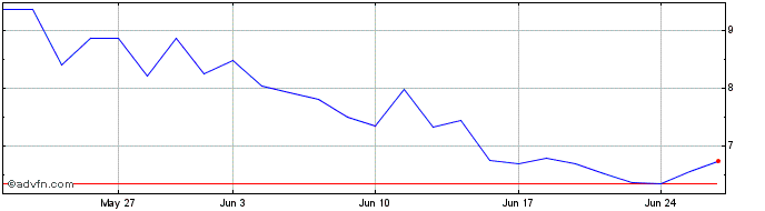 1 Month Cliq Digital Share Price Chart