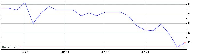 1 Month Tripcom Share Price Chart
