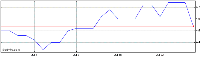 1 Month Chemring Share Price Chart