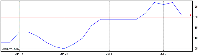 1 Month Camtek Share Price Chart