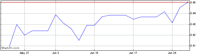 1 Month China Everbright Environ... Share Price Chart
