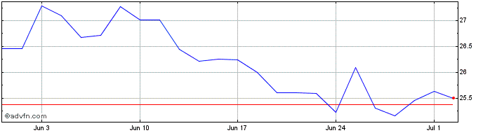 1 Month Canon Share Price Chart