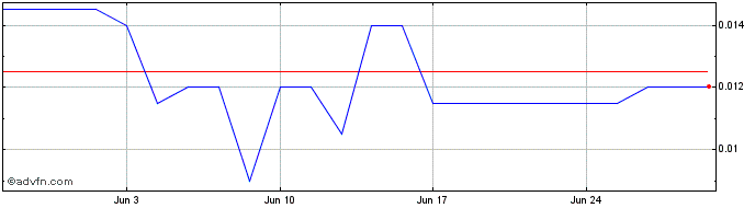 1 Month Codon Share Price Chart