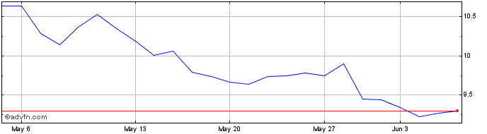 1 Month Coty Share Price Chart